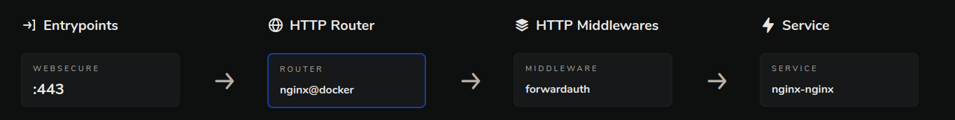 traefik_map_with_middleware